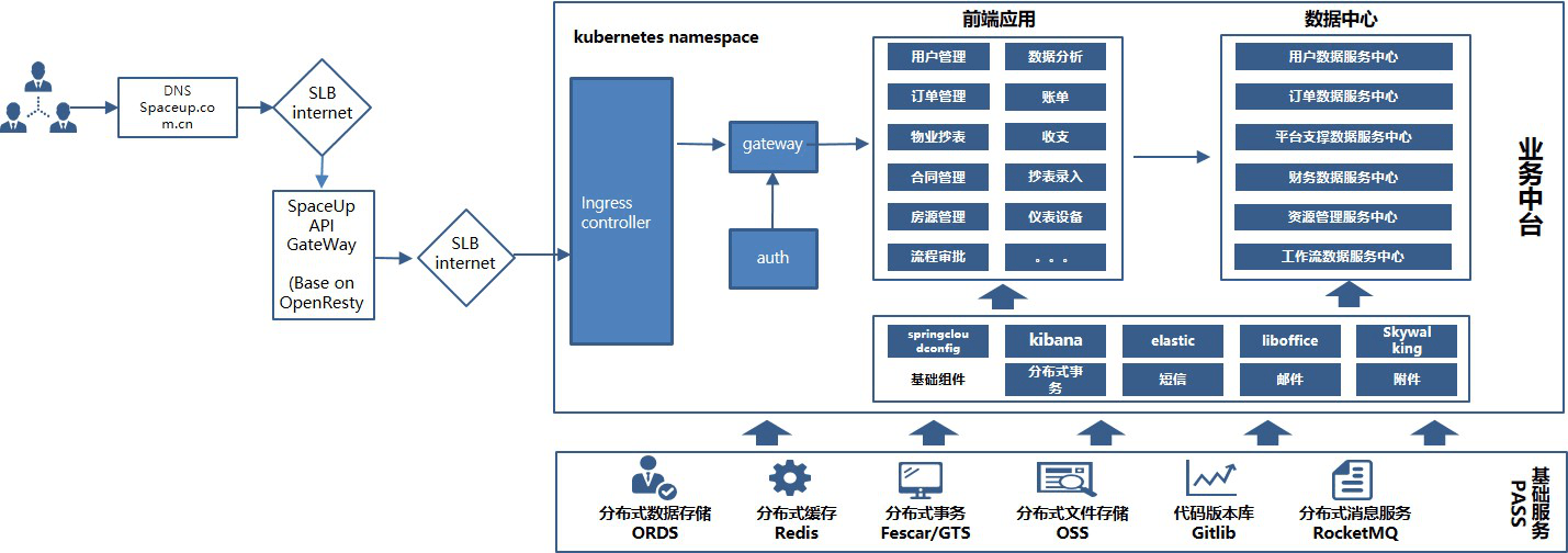 技術架構下的SpaceUp資產(chǎn)管理系統(tǒng) 投資管理的智能升級